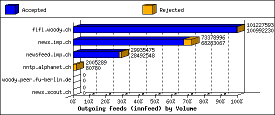 Outgoing feeds (innfeed) by Volume