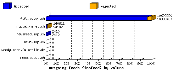 Outgoing feeds (innfeed) by Volume