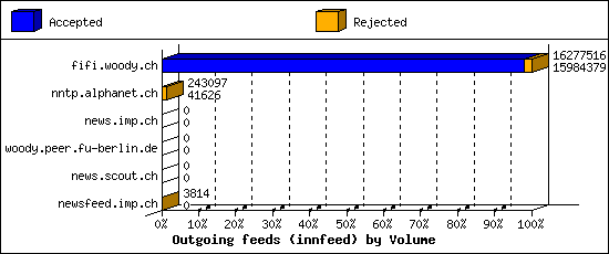 Outgoing feeds (innfeed) by Volume