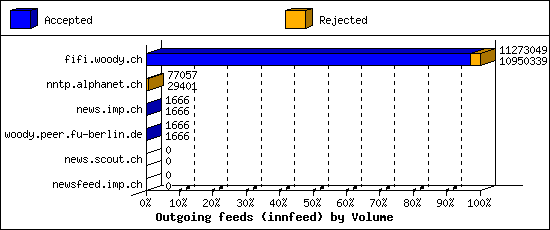 Outgoing feeds (innfeed) by Volume