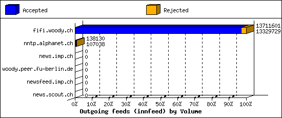 Outgoing feeds (innfeed) by Volume