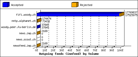 Outgoing feeds (innfeed) by Volume