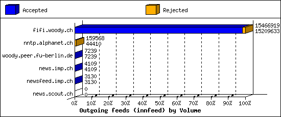 Outgoing feeds (innfeed) by Volume