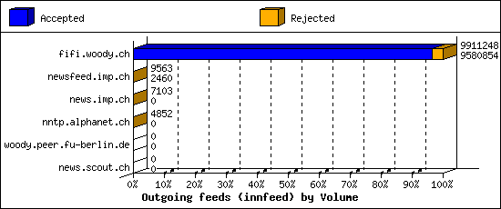 Outgoing feeds (innfeed) by Volume