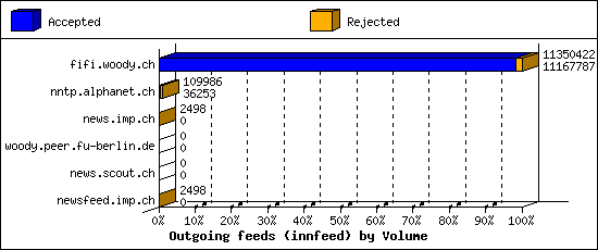 Outgoing feeds (innfeed) by Volume