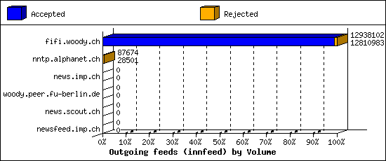 Outgoing feeds (innfeed) by Volume