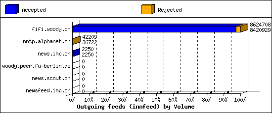 Outgoing feeds (innfeed) by Volume