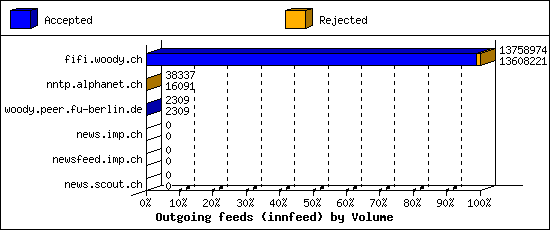 Outgoing feeds (innfeed) by Volume