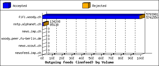 Outgoing feeds (innfeed) by Volume