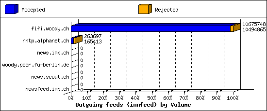 Outgoing feeds (innfeed) by Volume