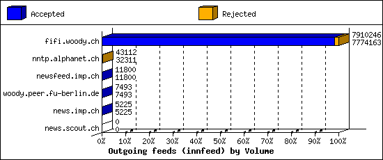 Outgoing feeds (innfeed) by Volume