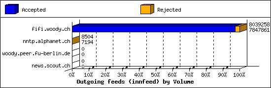 Outgoing feeds (innfeed) by Volume