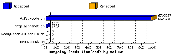 Outgoing feeds (innfeed) by Volume