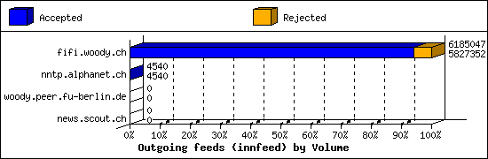 Outgoing feeds (innfeed) by Volume