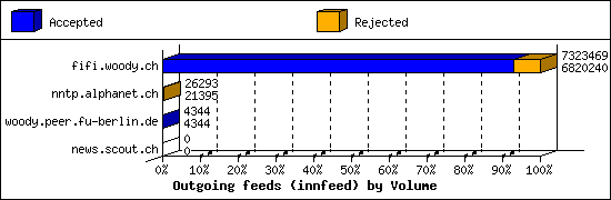 Outgoing feeds (innfeed) by Volume