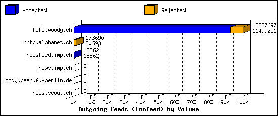 Outgoing feeds (innfeed) by Volume