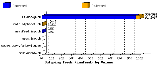 Outgoing feeds (innfeed) by Volume