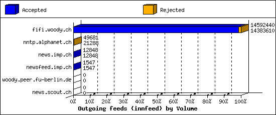 Outgoing feeds (innfeed) by Volume