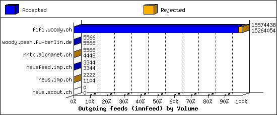 Outgoing feeds (innfeed) by Volume