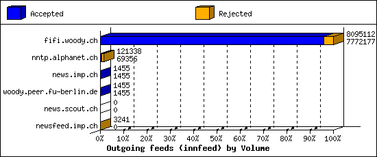 Outgoing feeds (innfeed) by Volume