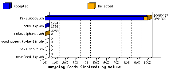 Outgoing feeds (innfeed) by Volume