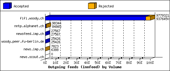 Outgoing feeds (innfeed) by Volume