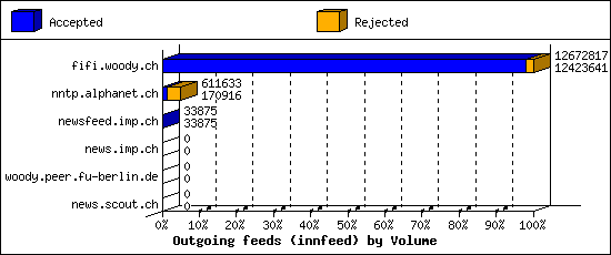 Outgoing feeds (innfeed) by Volume