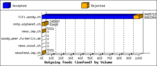 Outgoing feeds (innfeed) by Volume