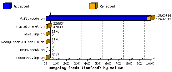 Outgoing feeds (innfeed) by Volume