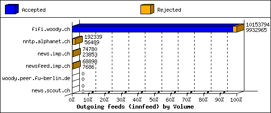 Outgoing feeds (innfeed) by Volume