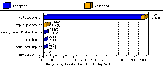 Outgoing feeds (innfeed) by Volume