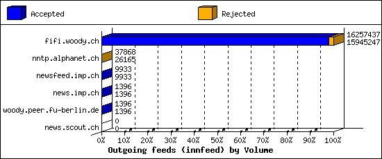 Outgoing feeds (innfeed) by Volume