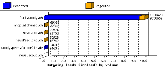 Outgoing feeds (innfeed) by Volume