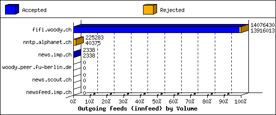 Outgoing feeds (innfeed) by Volume