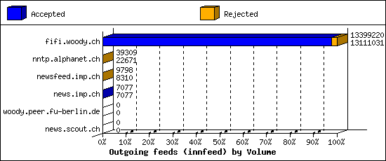 Outgoing feeds (innfeed) by Volume