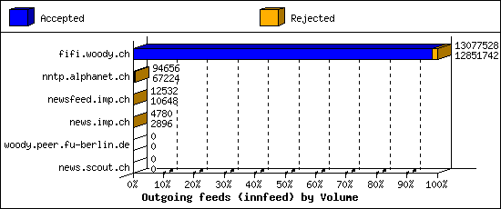 Outgoing feeds (innfeed) by Volume