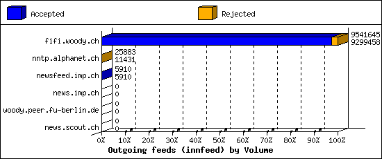 Outgoing feeds (innfeed) by Volume