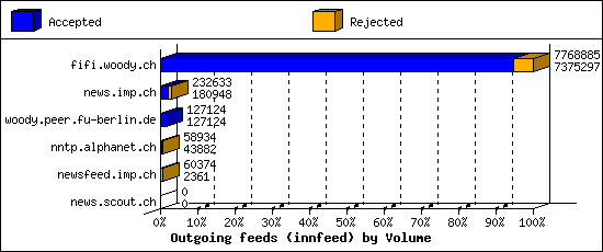 Outgoing feeds (innfeed) by Volume