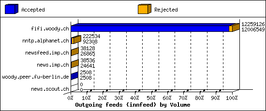 Outgoing feeds (innfeed) by Volume