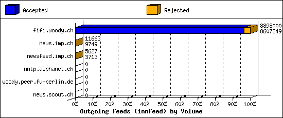 Outgoing feeds (innfeed) by Volume