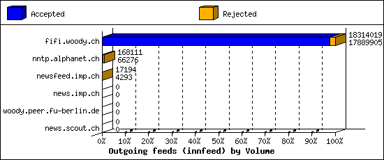 Outgoing feeds (innfeed) by Volume