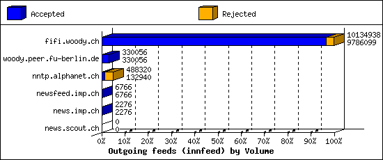 Outgoing feeds (innfeed) by Volume