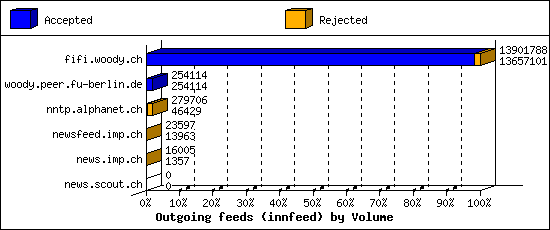 Outgoing feeds (innfeed) by Volume