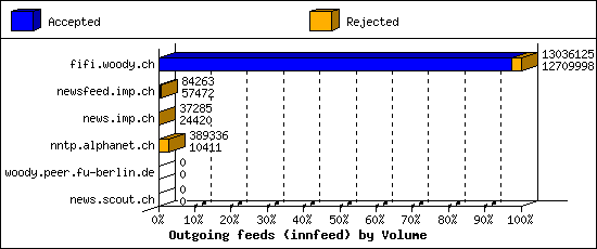 Outgoing feeds (innfeed) by Volume