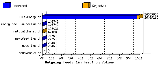 Outgoing feeds (innfeed) by Volume