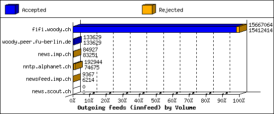 Outgoing feeds (innfeed) by Volume