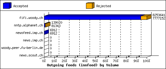 Outgoing feeds (innfeed) by Volume