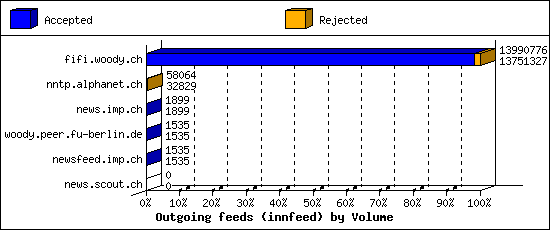 Outgoing feeds (innfeed) by Volume