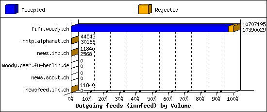 Outgoing feeds (innfeed) by Volume