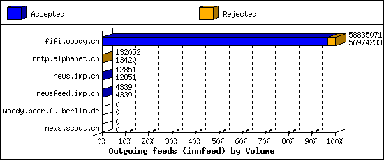 Outgoing feeds (innfeed) by Volume